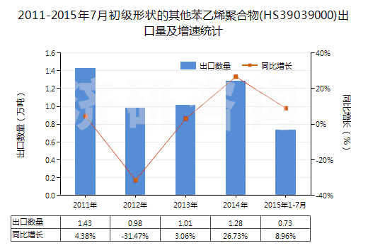2011-2015年7月初級(jí)形狀的其他苯乙烯聚合物(HS39039000)出口量及增速統(tǒng)計(jì) 2011-2015年7月初級(jí)形狀的其他苯乙烯聚合物(HS39039000)出口量及增速統(tǒng)計(jì)